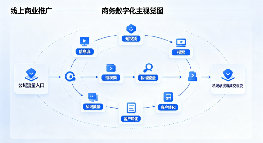 灵武市线上商业推广怎么做？全域流量闭环搭建与低成本转化实战指南